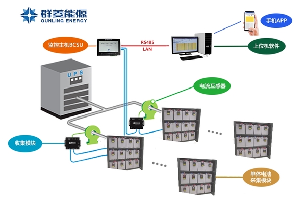 BCSU蓄電池在線監控系統產品介紹——群菱能源，專注新能源檢測與監控