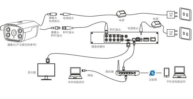 監控攝像機安裝方法詳解（模擬與網絡系統，含主機連接步驟）