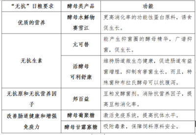 酵母源無(wú)抗日糧與抗（抑）菌劑 綠色養(yǎng)殖的新方案